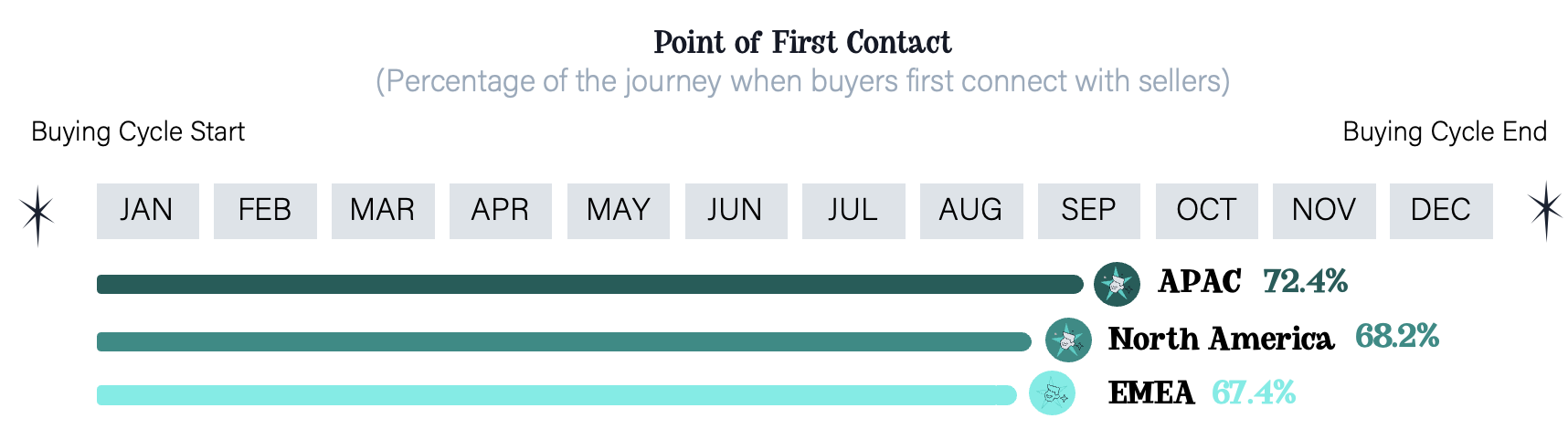 Chart showing point of first contact in a buying cycle